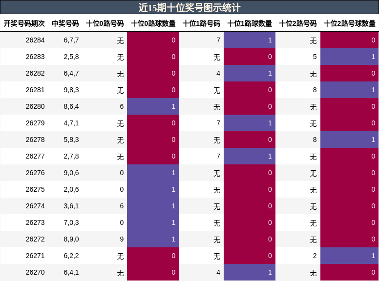 近15期十位奖号图示统计