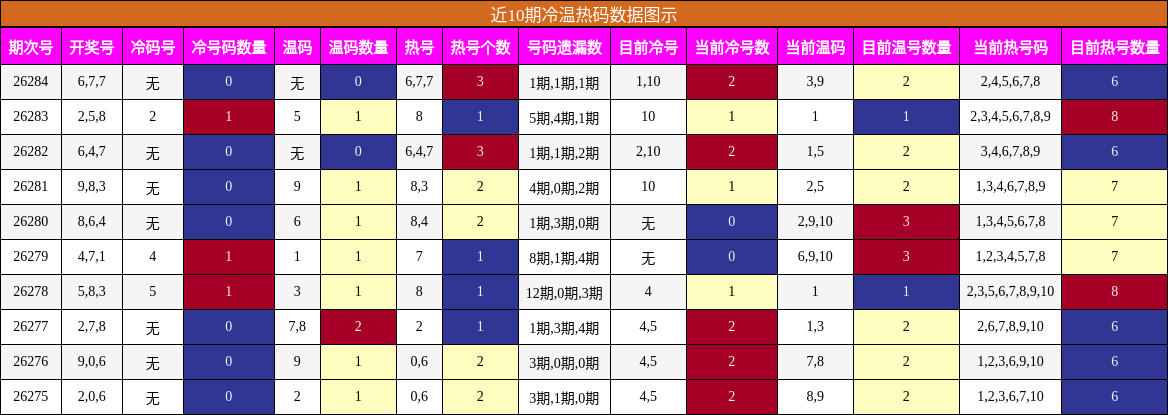 冷温热码分析