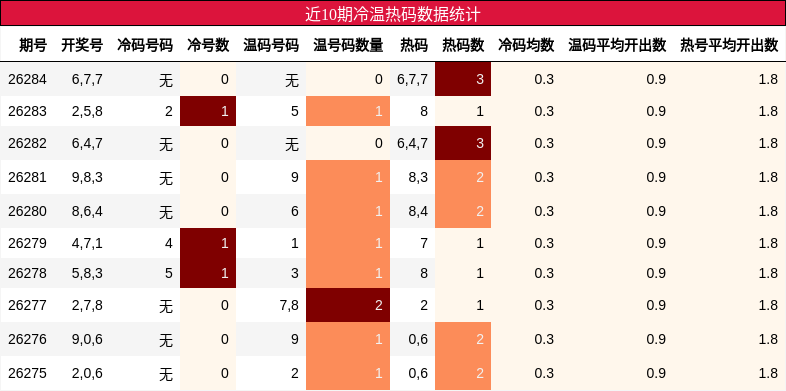 近10期冷温热码数据统计