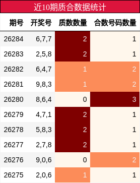 近10期质合数据统计