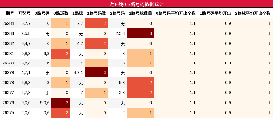 近10期012路号码数据统计