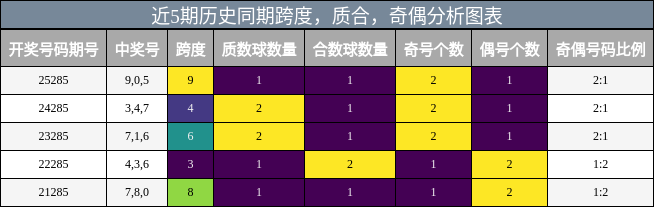 近5期历史同期跨度，质合，奇偶分析图表
