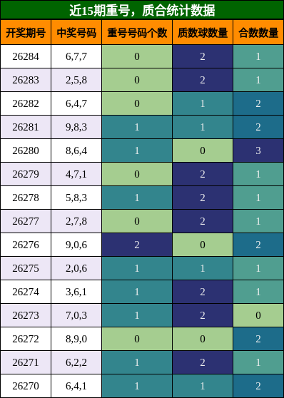 重号分析，质合分析