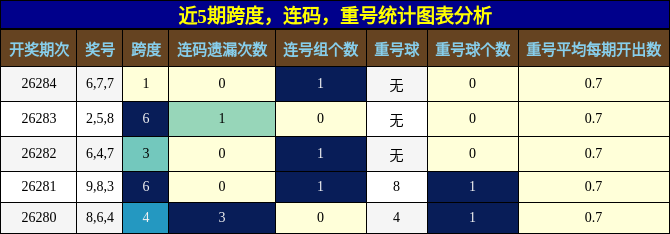 跨度分析,连码分析,重号分析