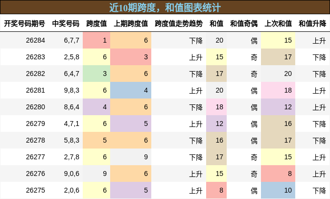 跨度分析，和值分析