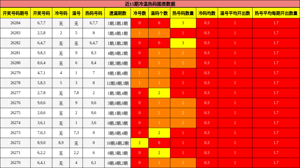 近15期冷温热码图表