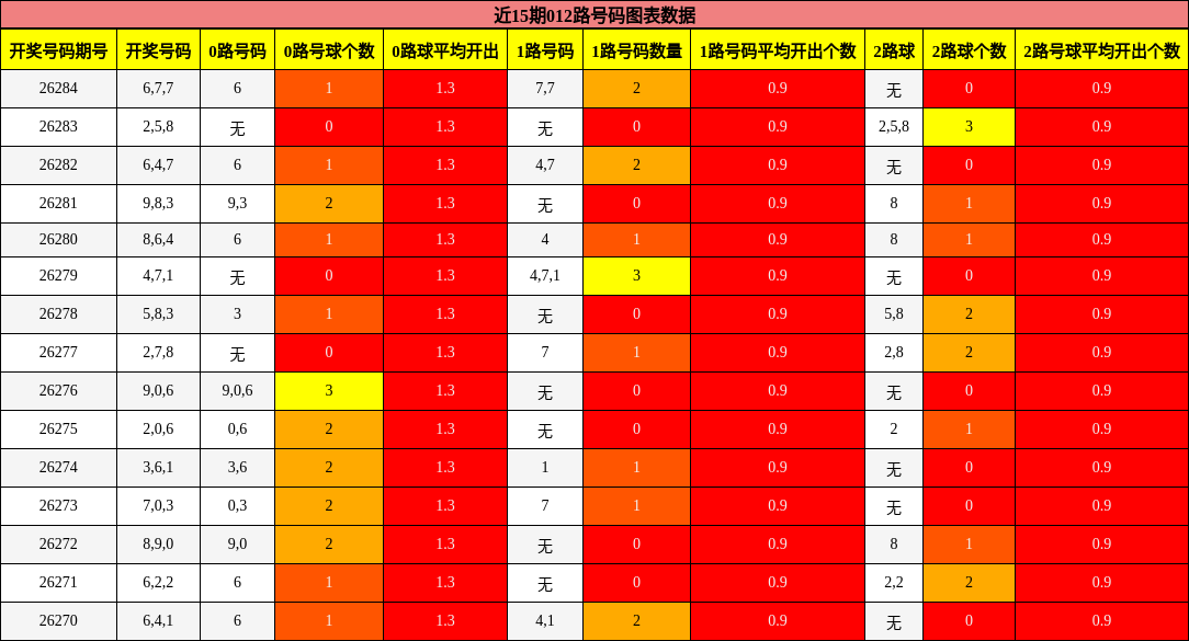 近15期012路号码图表
