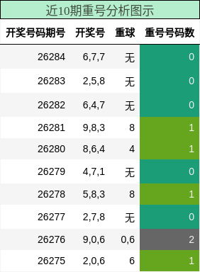 近10期重号分析图示
