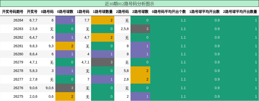 近10期012路号码分析图示