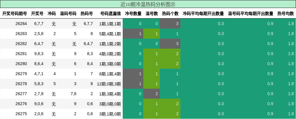近10期冷温热码分析图示