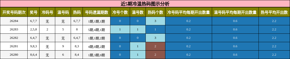 冷温热码分析
