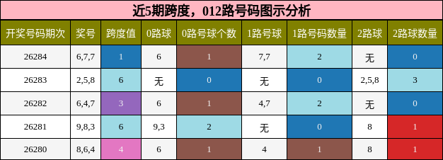 跨度分析，012路号码分析