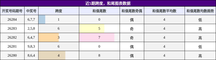 跨度分析，和尾分析