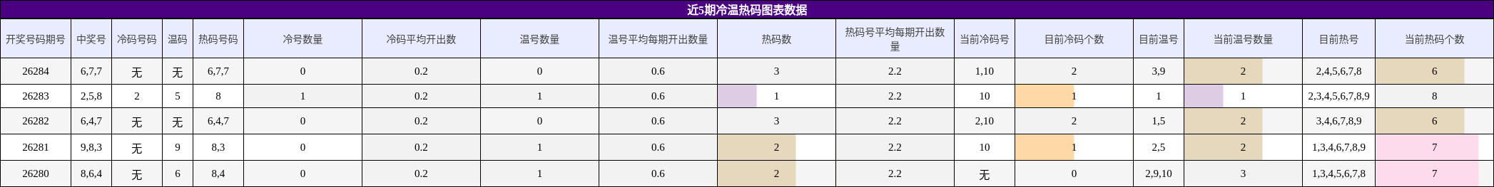 冷温热码分析