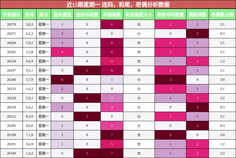 连码分析，和尾分析，奇偶分析