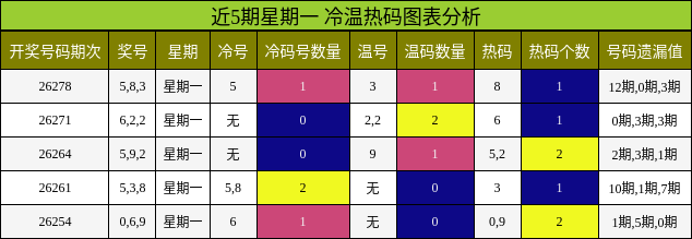 冷温热码分析