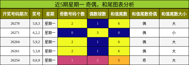 奇偶分析，和尾分析