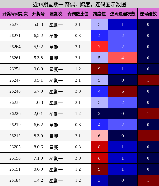 近15期星期一 奇偶,跨度,连码图示数据