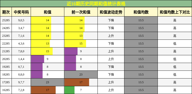 和值分析