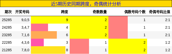 奇偶分析与跨度走势