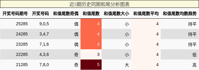 和尾分析
