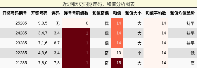 连码分析,和值分析