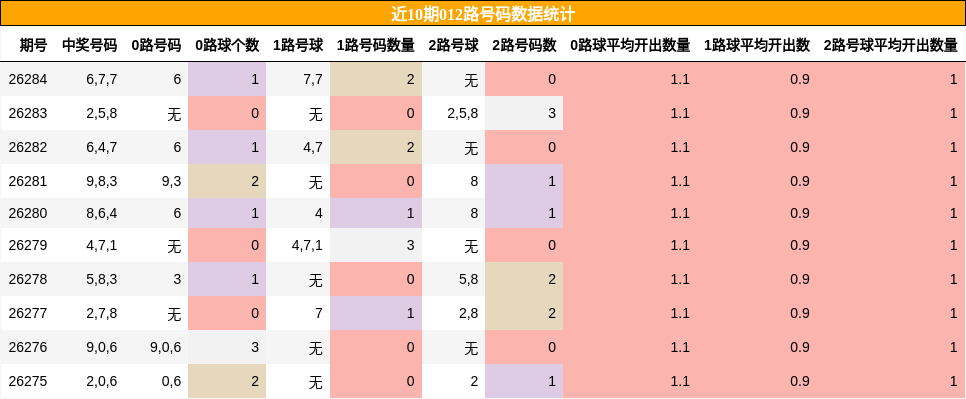 012路号码分析