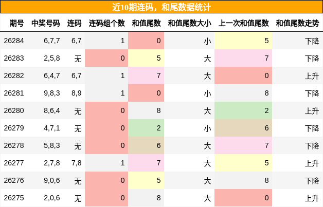 连码分析，和尾分析