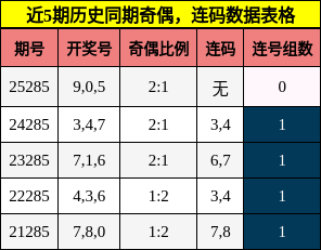 奇偶分析，连码分析