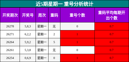 重号分析