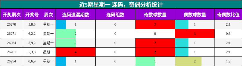 连码分析，奇偶分析