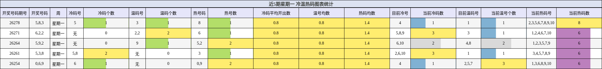 冷温热码分析