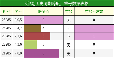 跨度分析，重号分析