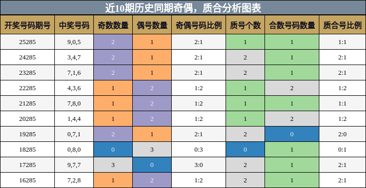 奇偶分析，质合分析