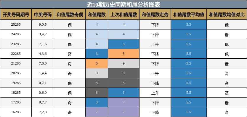 和尾分析