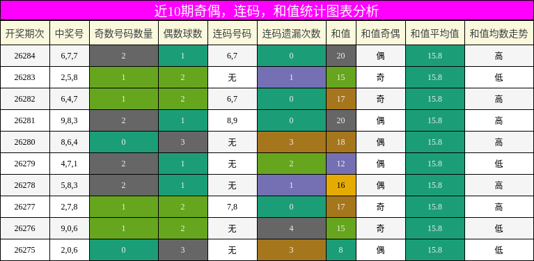 奇偶分析，连码分析，和值分析