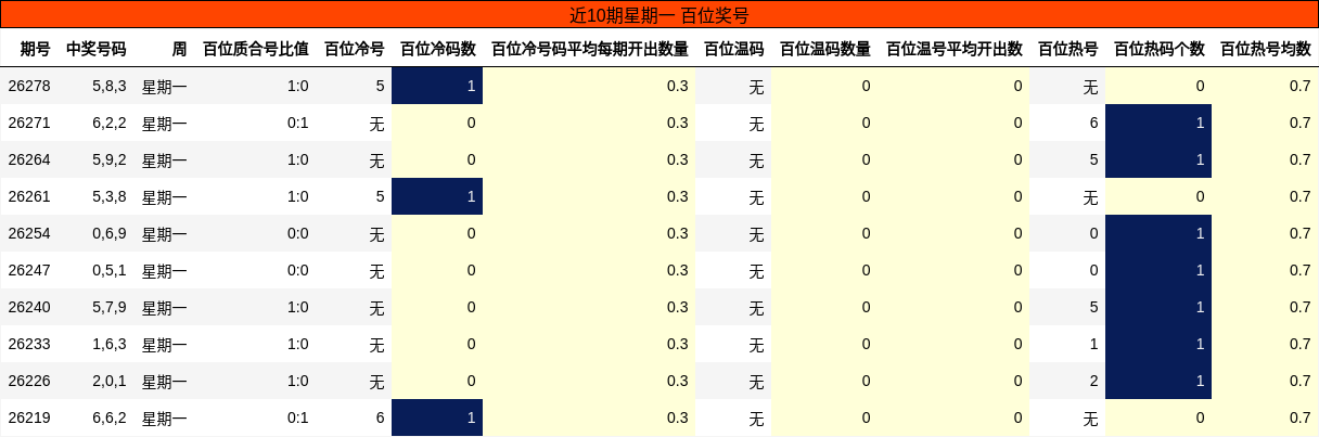 近10期星期一 百位奖号