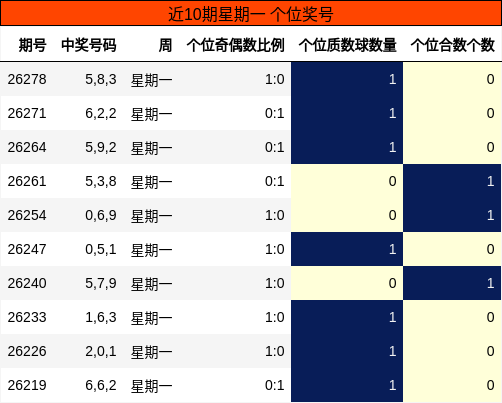 近10期星期一 个位奖号