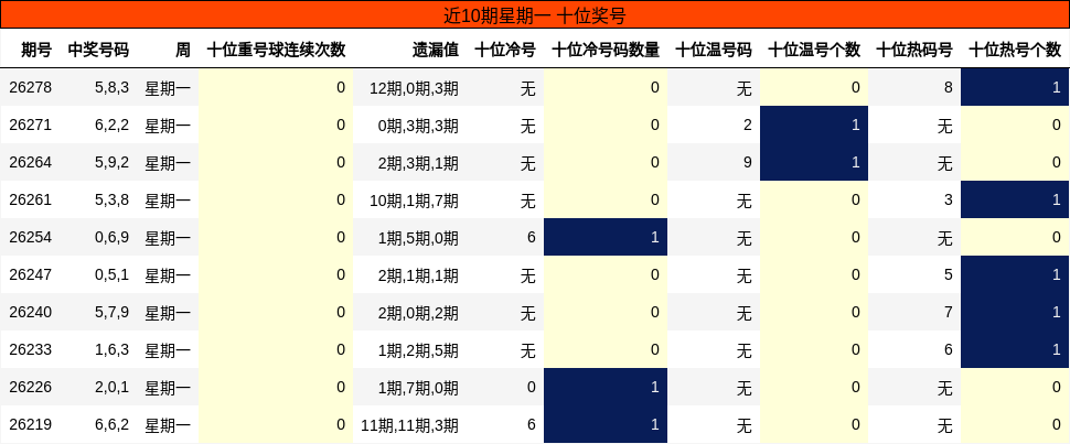 近10期星期一 十位奖号