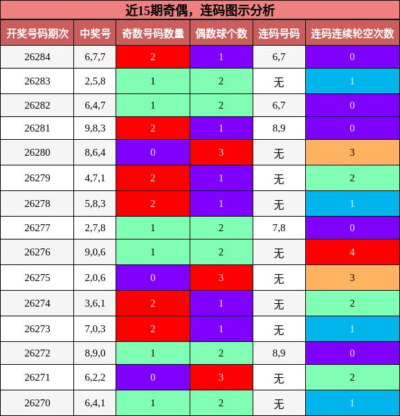 奇偶分析,连码分析