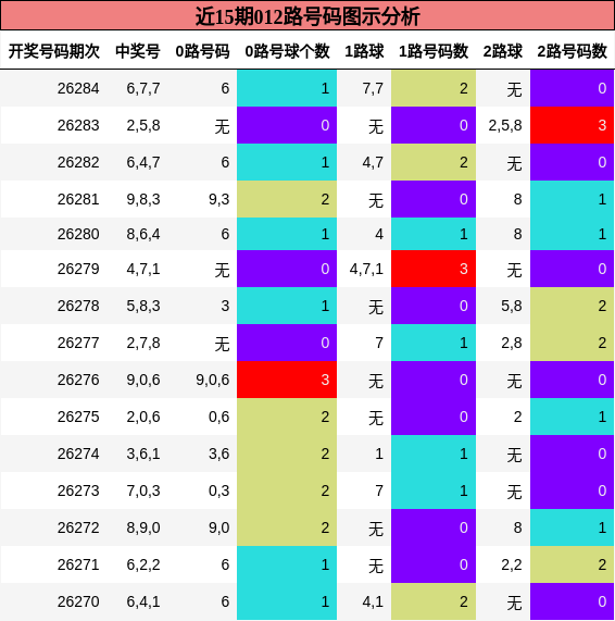 012路号码分析