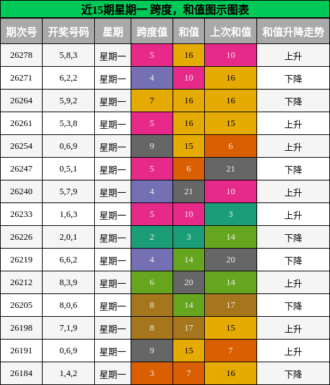 跨度分析，和值分析