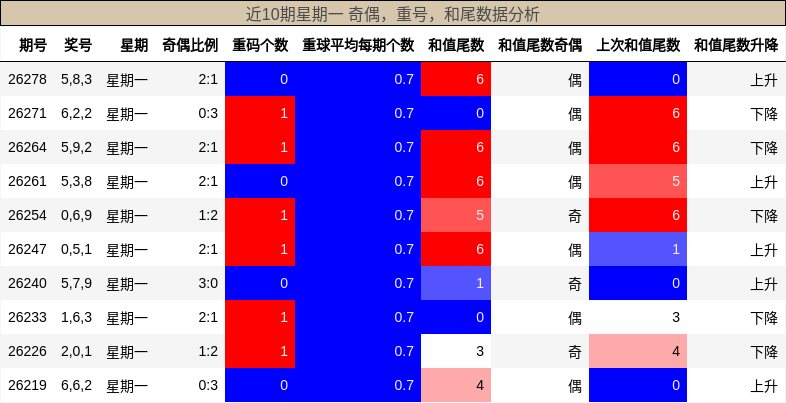 近10期星期一 奇偶，重号，和尾数据分析