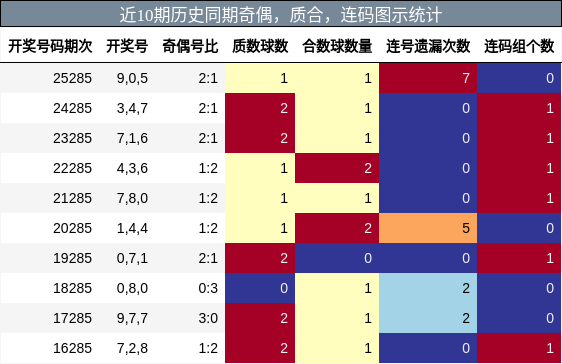 奇偶分析，质合分析，连码分析