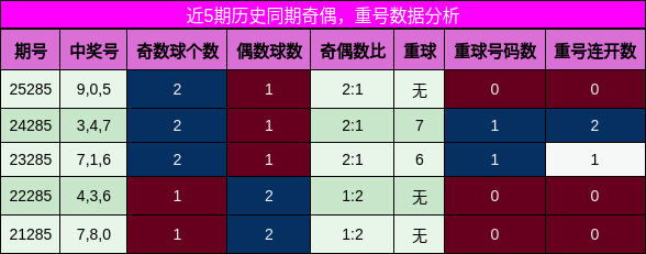 奇偶分析，重号分析