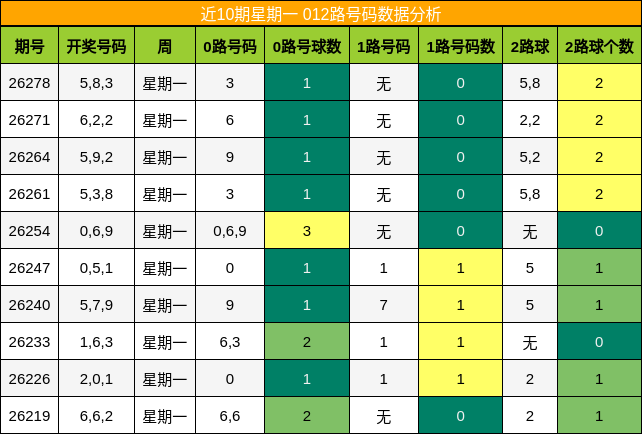 012路号码分析