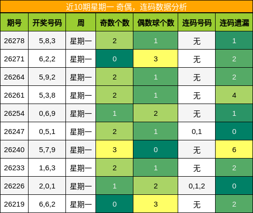 奇偶分析，连码分析