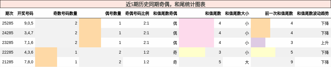奇偶分析，和尾分析