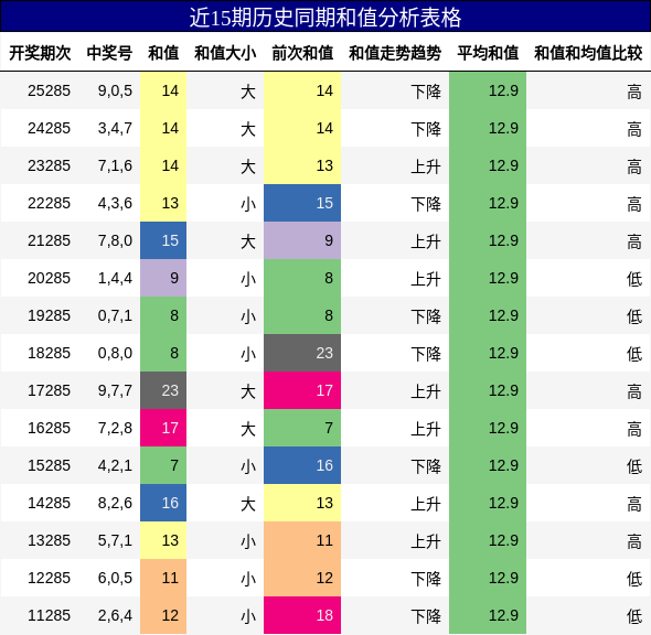 近15期历史同期和值分析表格