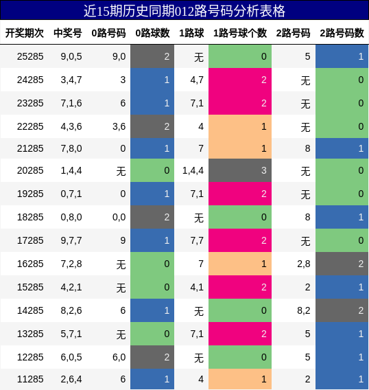 近15期历史同期012路号码分析表格